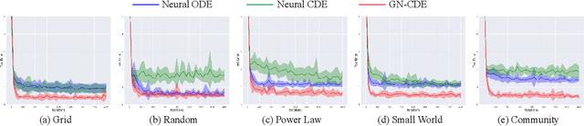 Figure 1 for Learning Dynamic Graph Embeddings with Neural Controlled Differential Equations