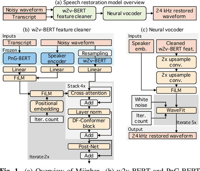 Figure 1 for Miipher: A Robust Speech Restoration Model Integrating Self-Supervised Speech and Text Representations