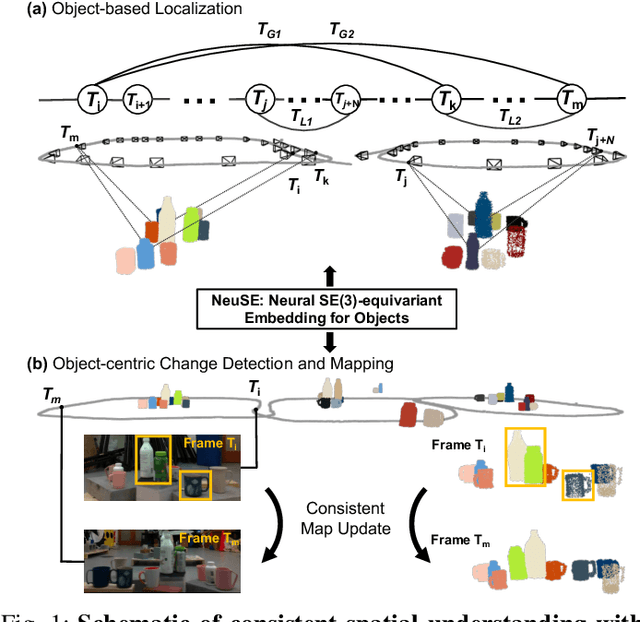 Figure 1 for NeuSE: Neural SE(3)-Equivariant Embedding for Consistent Spatial Understanding with Objects