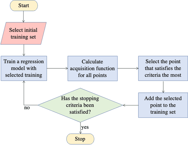 Figure 1 for Dynamic Exploration-Exploitation Trade-Off in Active Learning Regression with Bayesian Hierarchical Modeling
