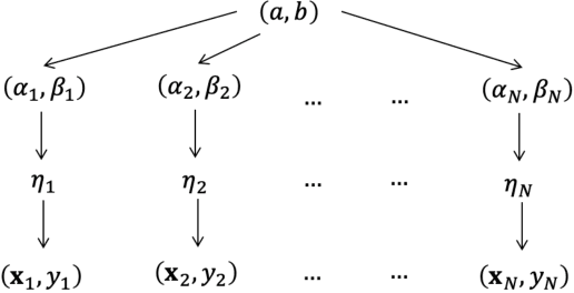 Figure 3 for Dynamic Exploration-Exploitation Trade-Off in Active Learning Regression with Bayesian Hierarchical Modeling