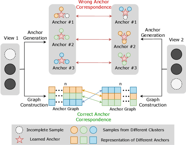 Figure 1 for Scalable Incomplete Multi-View Clustering with Structure Alignment