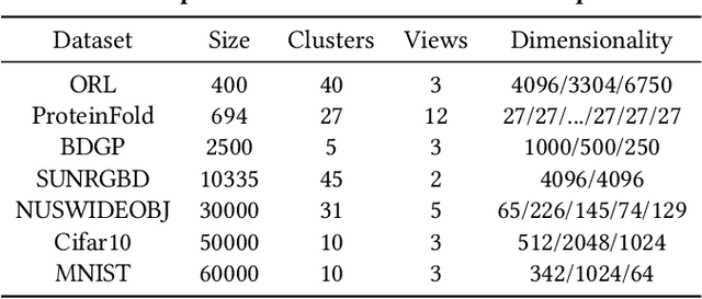 Figure 2 for Scalable Incomplete Multi-View Clustering with Structure Alignment