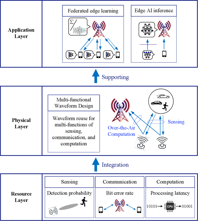 Figure 1 for Integrated Sensing-Communication-Computation for Edge Artificial Intelligence