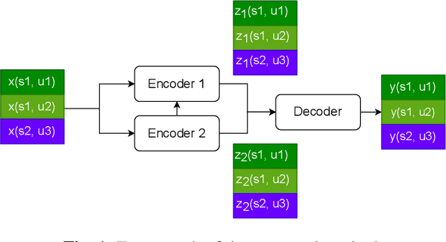 Figure 1 for Improved disentangled speech representations using contrastive learning in factorized hierarchical variational autoencoder