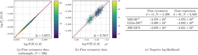 Figure 4 for Joint Bayesian Inference of Graphical Structure and Parameters with a Single Generative Flow Network