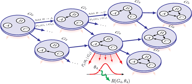Figure 1 for Joint Bayesian Inference of Graphical Structure and Parameters with a Single Generative Flow Network