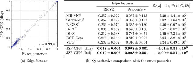 Figure 2 for Joint Bayesian Inference of Graphical Structure and Parameters with a Single Generative Flow Network