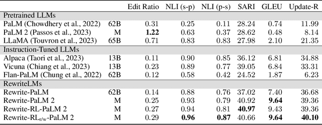 Figure 4 for RewriteLM: An Instruction-Tuned Large Language Model for Text Rewriting
