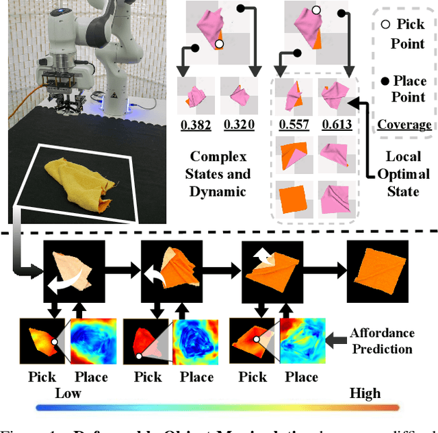 Figure 1 for Learning Foresightful Dense Visual Affordance for Deformable Object Manipulation