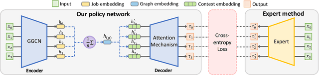 Figure 4 for Learning to Optimize Permutation Flow Shop Scheduling via Graph-based Imitation Learning