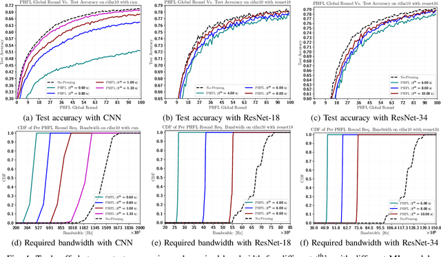 Figure 4 for Hierarchical Federated Learning in Wireless Networks: Pruning Tackles Bandwidth Scarcity and System Heterogeneity