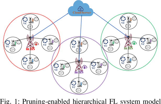Figure 1 for Hierarchical Federated Learning in Wireless Networks: Pruning Tackles Bandwidth Scarcity and System Heterogeneity