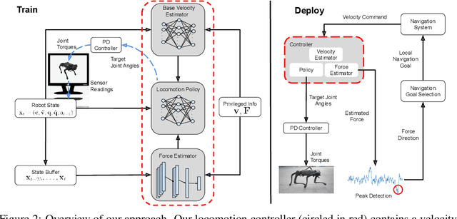 Figure 3 for Seeing-Eye Quadruped Navigation with Force Responsive Locomotion Control
