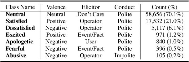 Figure 1 for From Chatter to Matter: Addressing Critical Steps of Emotion Recognition Learning in Task-oriented Dialogue