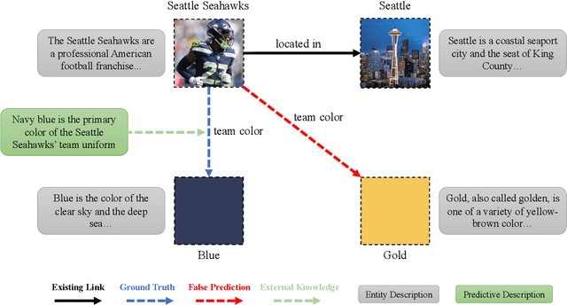 Figure 1 for KERMIT: Knowledge Graph Completion of Enhanced Relation Modeling with Inverse Transformation
