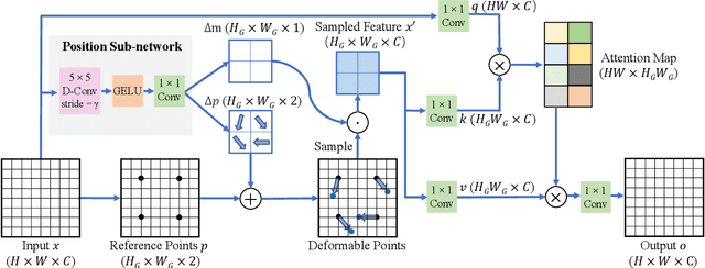 Figure 3 for DDT: Dual-branch Deformable Transformer for Image Denoising