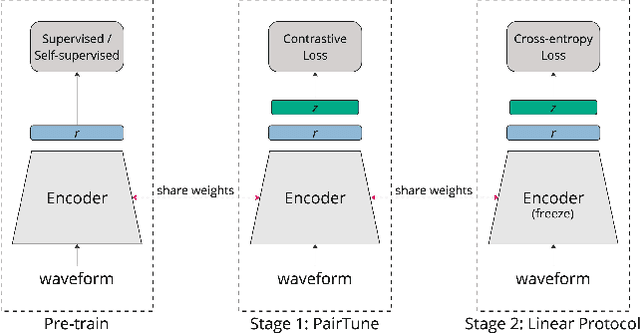 Figure 1 for Audio Contrastive based Fine-tuning
