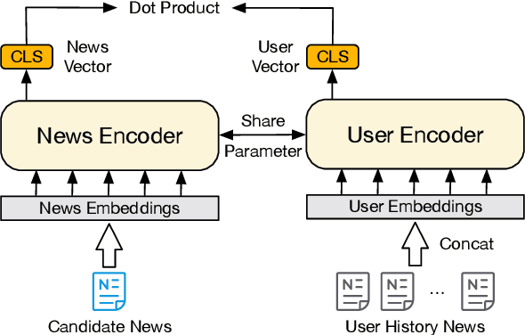 Figure 1 for PUNR: Pre-training with User Behavior Modeling for News Recommendation