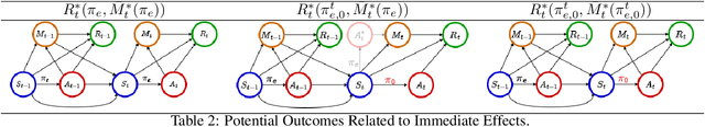 Figure 3 for A Reinforcement Learning Framework for Dynamic Mediation Analysis
