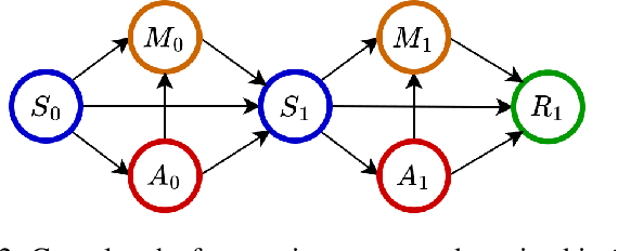 Figure 2 for A Reinforcement Learning Framework for Dynamic Mediation Analysis