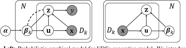 Figure 1 for Domain-Indexing Variational Bayes: Interpretable Domain Index for Domain Adaptation