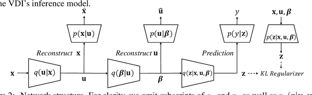 Figure 3 for Domain-Indexing Variational Bayes: Interpretable Domain Index for Domain Adaptation