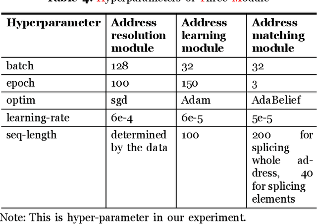 Figure 2 for Address Matching Based On Hierarchical Information
