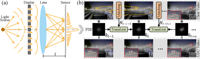 Figure 3 for Decoupling Degradations with Recurrent Network for Video Restoration in Under-Display Camera