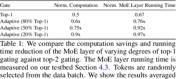 Figure 2 for Adaptive Gating in Mixture-of-Experts based Language Models