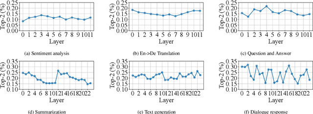 Figure 4 for Adaptive Gating in Mixture-of-Experts based Language Models