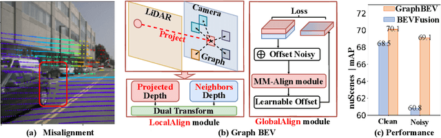 Figure 1 for GraphBEV: Towards Robust BEV Feature Alignment for Multi-Modal 3D Object Detection