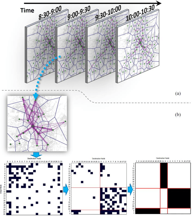 Figure 1 for Trajectory Flow Map: Graph-based Approach to Analysing Temporal Evolution of Aggregated Traffic Flows in Large-scale Urban Networks