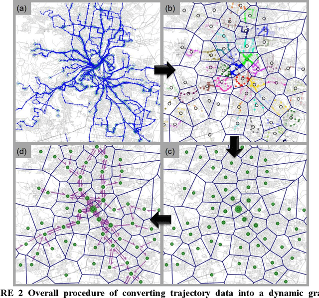 Figure 2 for Trajectory Flow Map: Graph-based Approach to Analysing Temporal Evolution of Aggregated Traffic Flows in Large-scale Urban Networks