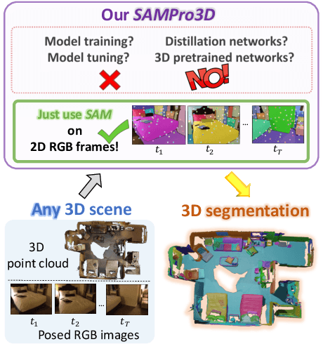 Figure 1 for SAMPro3D: Locating SAM Prompts in 3D for Zero-Shot Scene Segmentation
