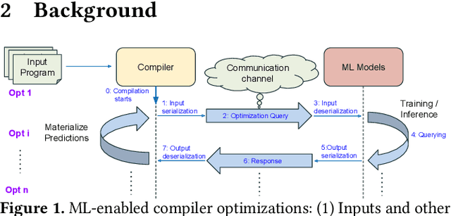 Figure 2 for The Next 700 ML-Enabled Compiler Optimizations