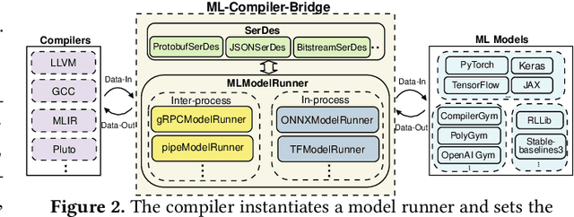 Figure 3 for The Next 700 ML-Enabled Compiler Optimizations
