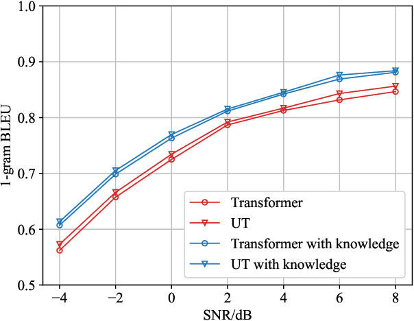 Figure 4 for Knowledge Enhanced Semantic Communication Receiver