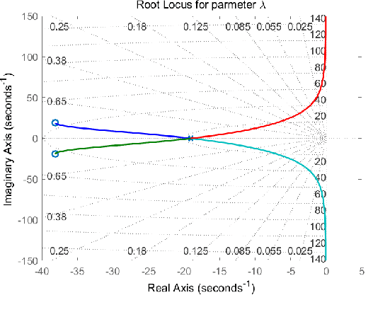 Figure 3 for L1 Adaptive Resonance Ratio Control for Series Elastic Actuator with Guaranteed Transient Performance