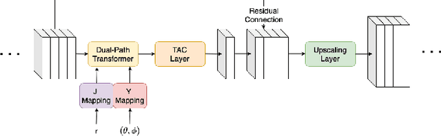 Figure 1 for TT-Net: Dual-path transformer based sound field translation in the spherical harmonic domain