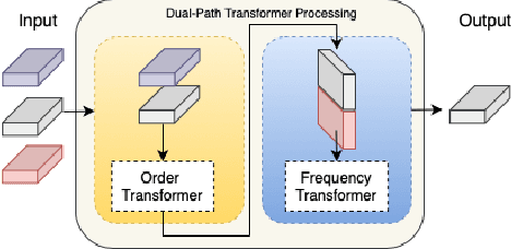 Figure 3 for TT-Net: Dual-path transformer based sound field translation in the spherical harmonic domain