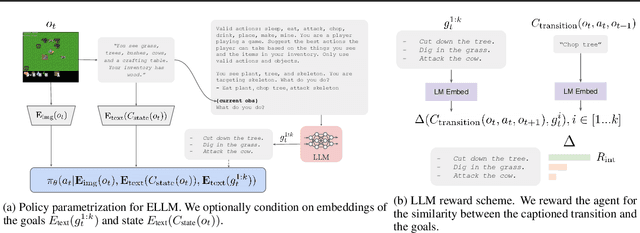 Figure 3 for Guiding Pretraining in Reinforcement Learning with Large Language Models