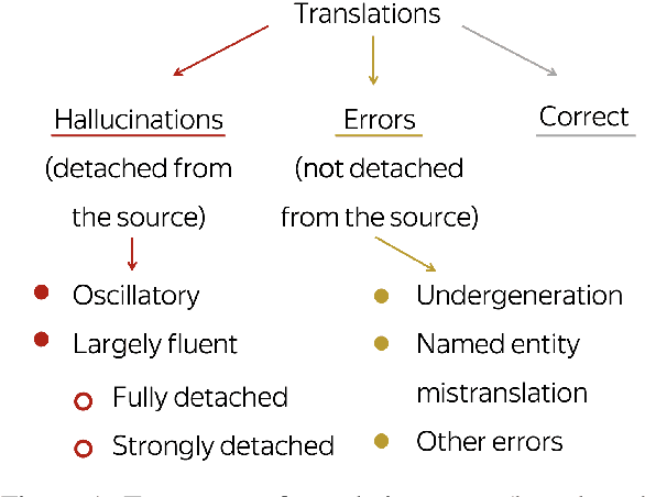 Figure 1 for Detecting and Mitigating Hallucinations in Machine Translation: Model Internal Workings Alone Do Well, Sentence Similarity Even Better
