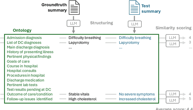 Figure 1 for Attribute Structuring Improves LLM-Based Evaluation of Clinical Text Summaries