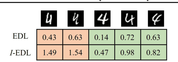 Figure 1 for Uncertainty Estimation by Fisher Information-based Evidential Deep Learning