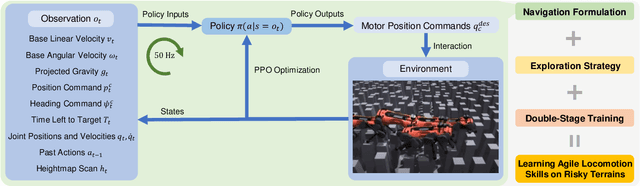 Figure 4 for Learning Agile Locomotion on Risky Terrains