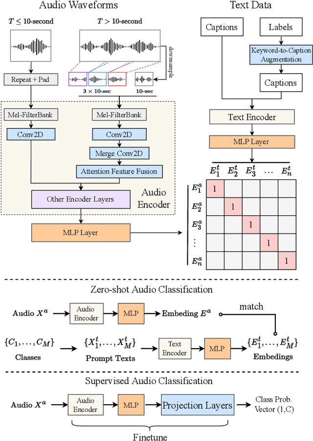 Figure 2 for Large-scale Contrastive Language-Audio Pretraining with Feature Fusion and Keyword-to-Caption Augmentation