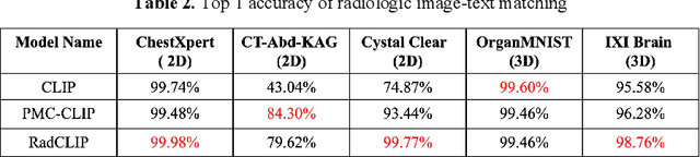 Figure 4 for RadCLIP: Enhancing Radiologic Image Analysis through Contrastive Language-Image Pre-training