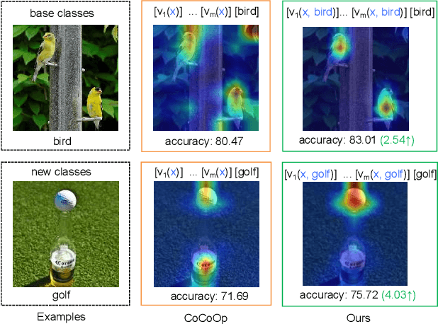 Figure 3 for Task-Oriented Multi-Modal Mutual Leaning for Vision-Language Models