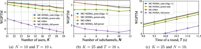 Figure 3 for Multi-Carrier NOMA-Empowered Wireless Federated Learning with Optimal Power and Bandwidth Allocation